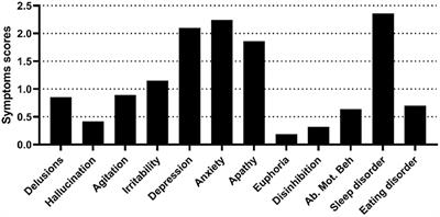 Neuropsychiatric Symptoms Mediated the Relationship Between Odor Identification and Cognition in Alzheimer's Disease Spectrum: A Structural Equation Model Analysis